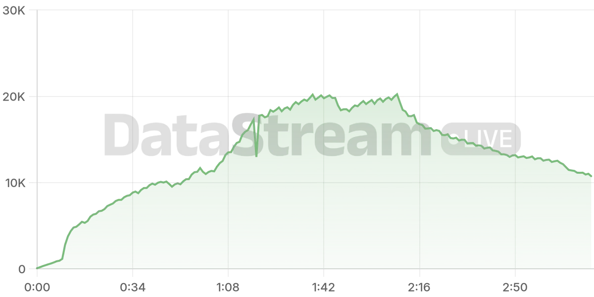 Grafico de conectados del stream