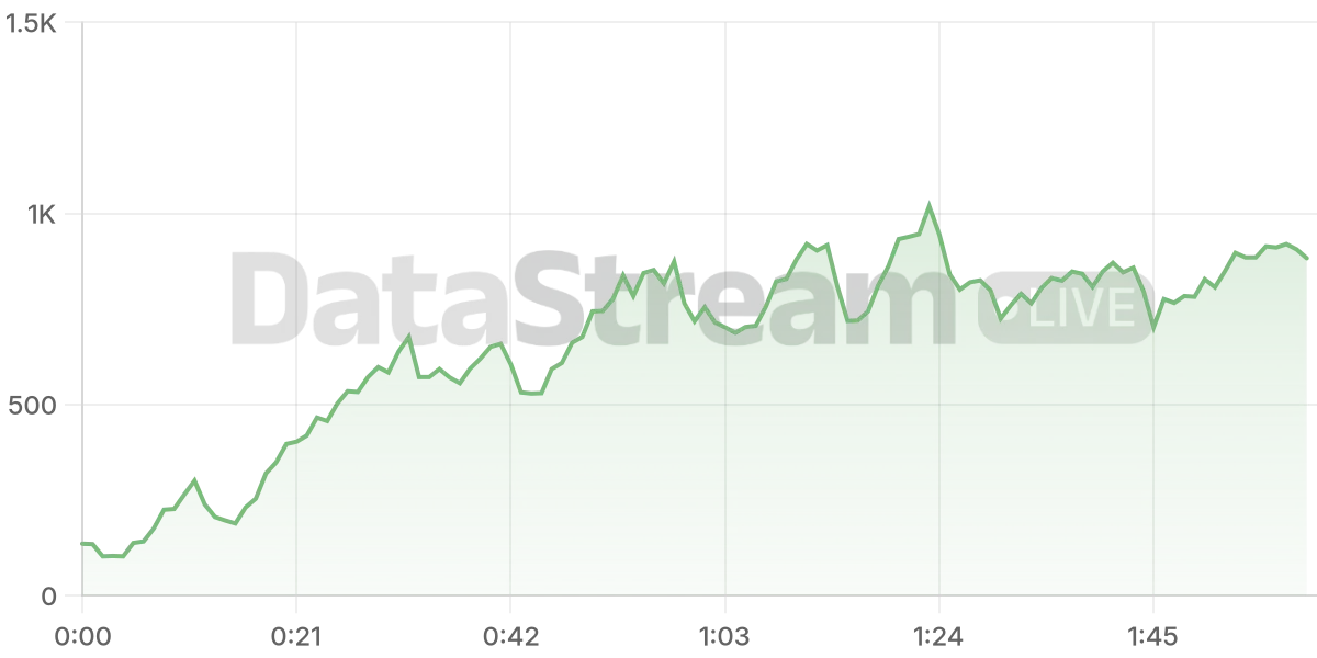 Grafico de conectados del stream