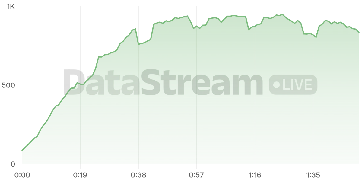 Grafico de conectados del stream