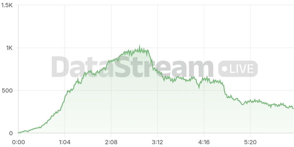 Grafico de conectados del stream