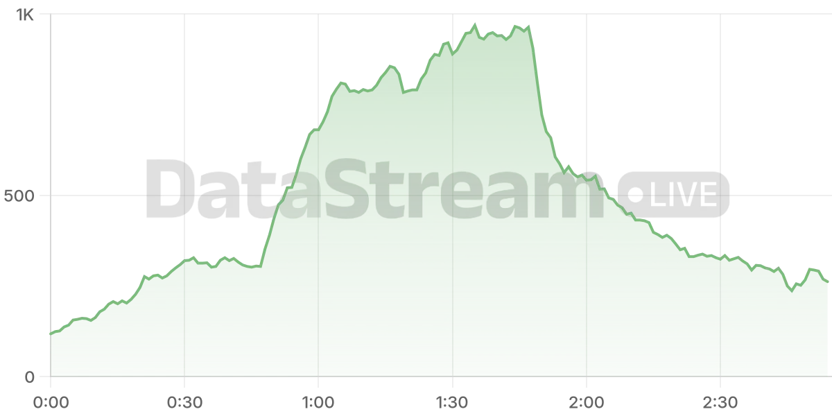 Grafico de conectados del stream