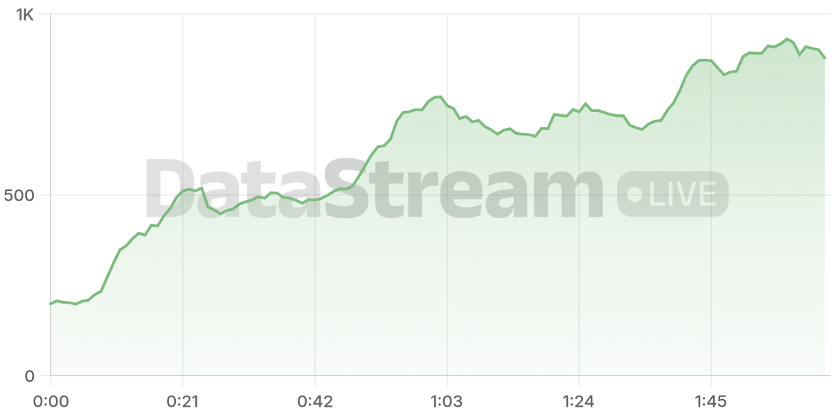Grafico de conectados del stream
