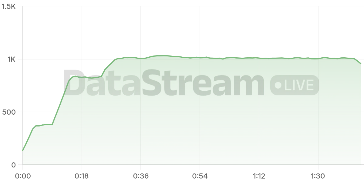 Grafico de conectados del stream