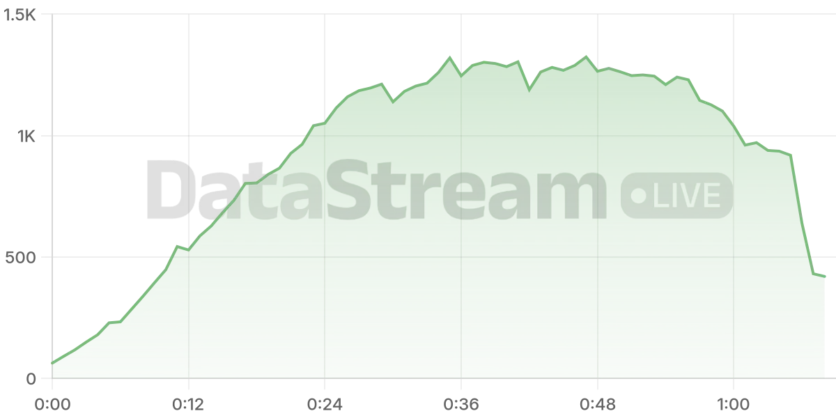 Grafico de conectados del stream