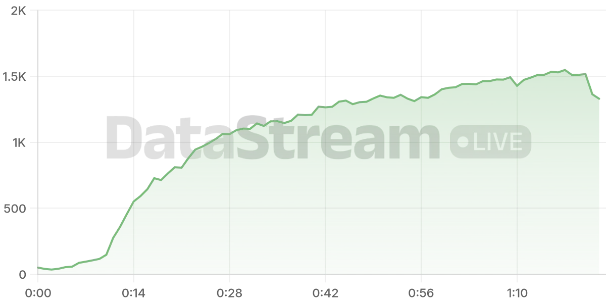 Grafico de conectados del stream