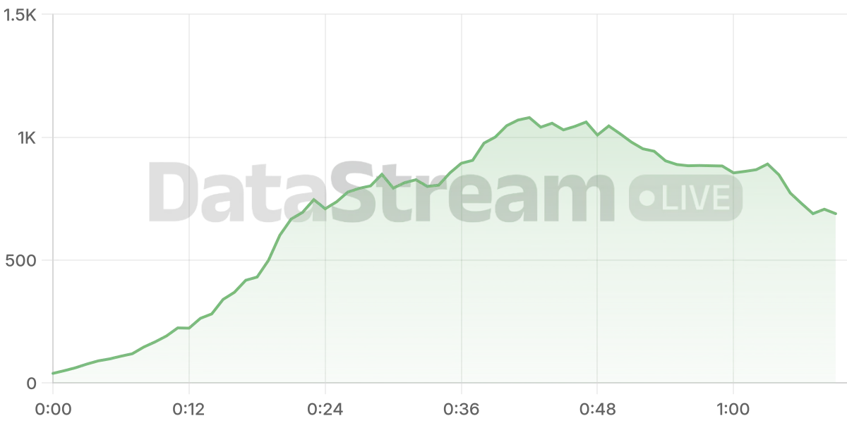 Grafico de conectados del stream