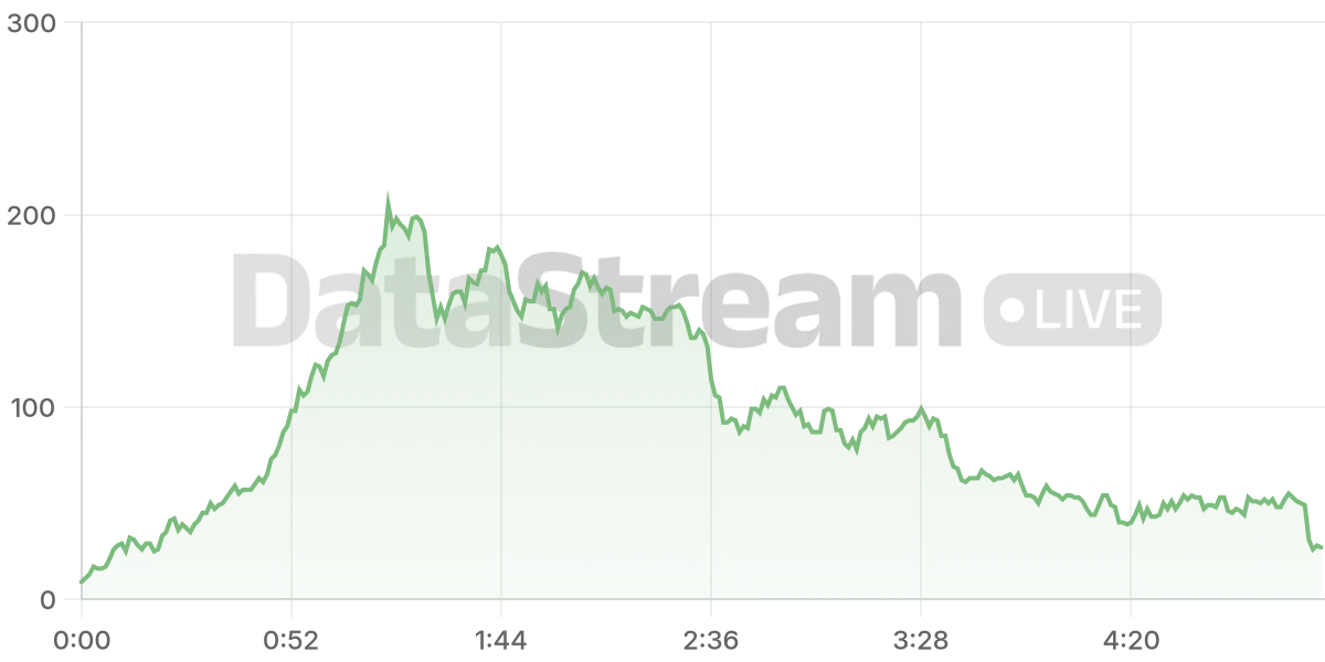 Grafico de conectados del stream