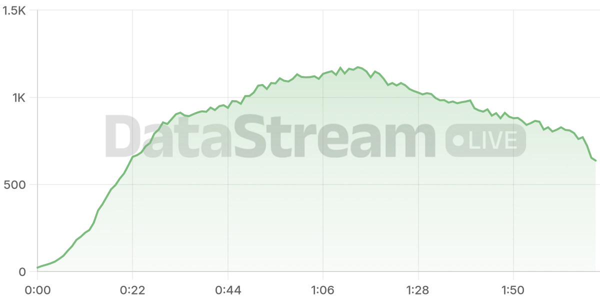 Grafico de conectados del stream