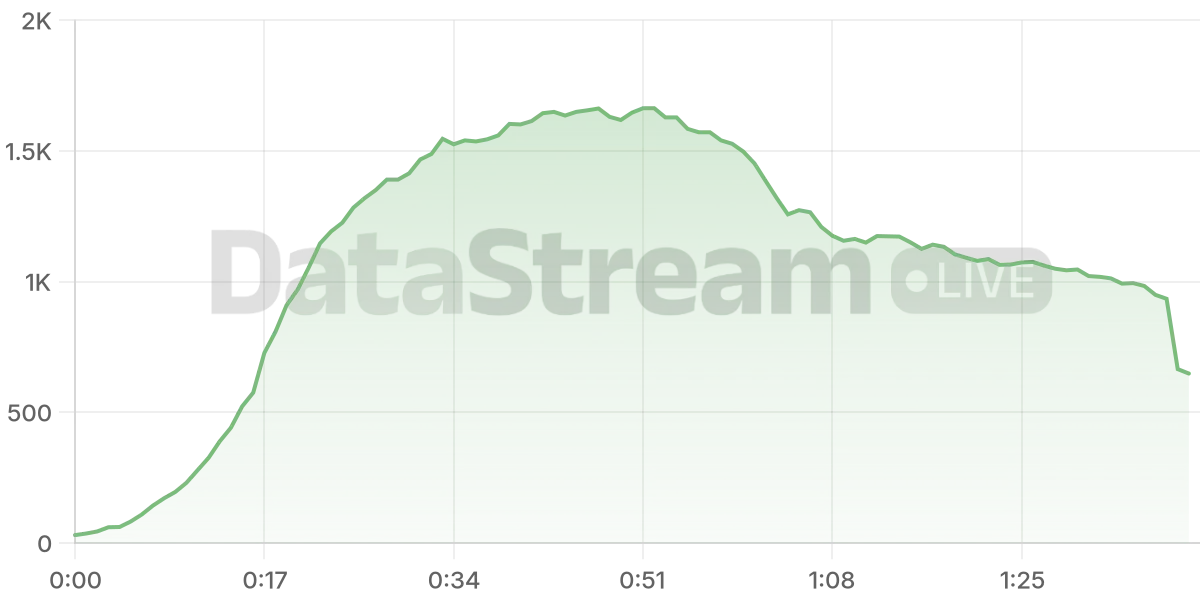 Grafico de conectados del stream