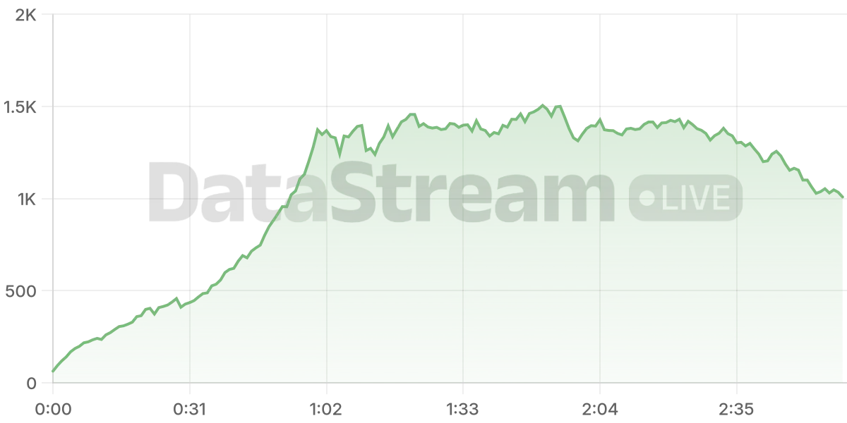 Grafico de conectados del stream