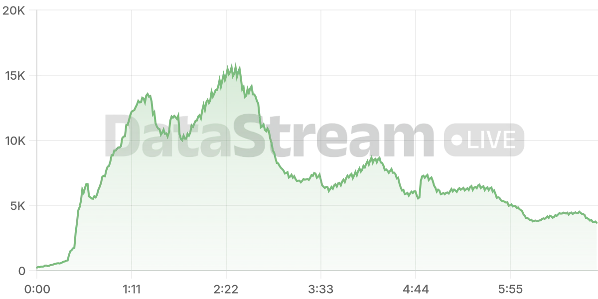 Grafico de conectados del stream