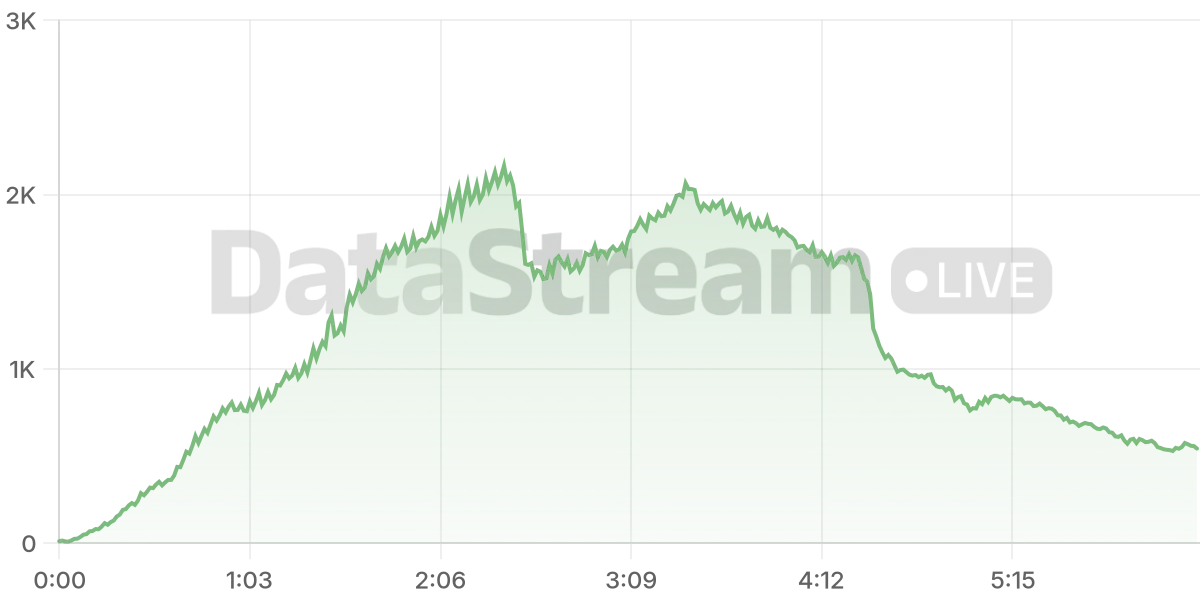Grafico de conectados del stream