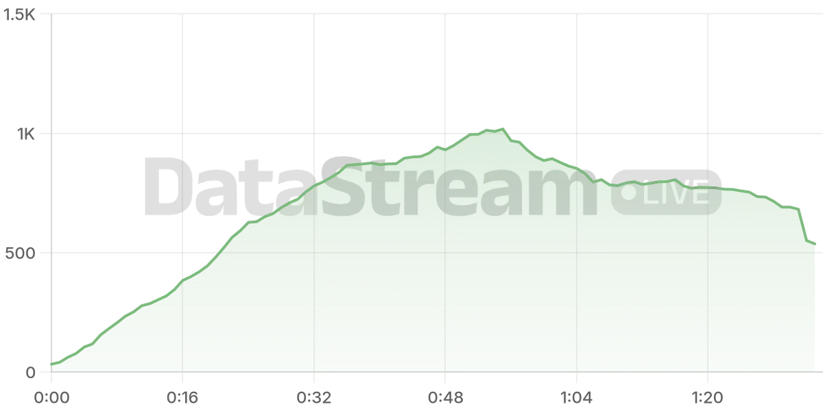 Grafico de conectados del stream