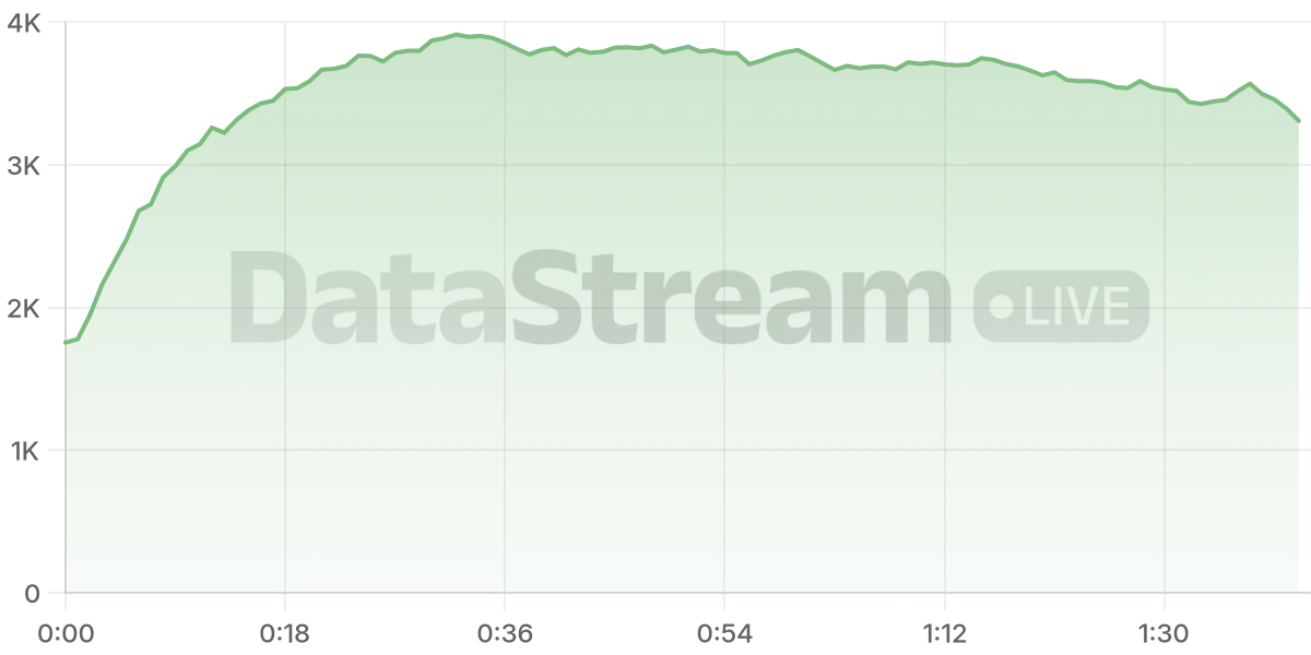 Grafico de conectados del stream
