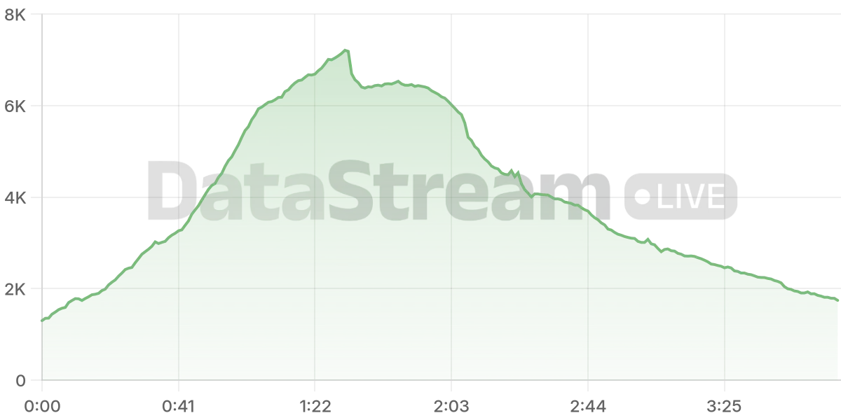 Grafico de conectados del stream