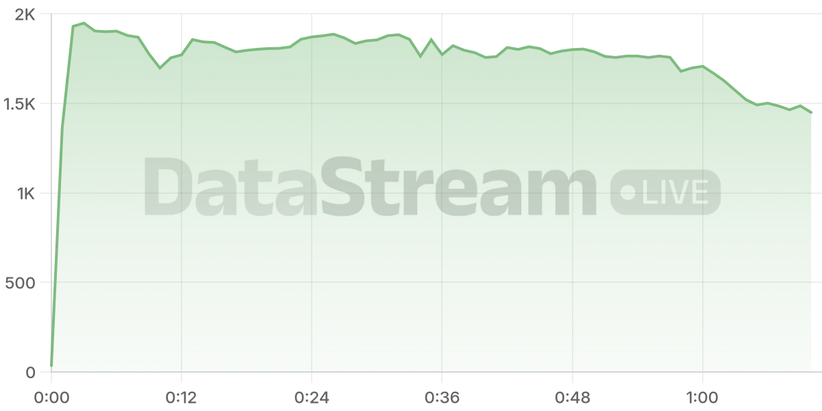 Grafico de conectados del stream