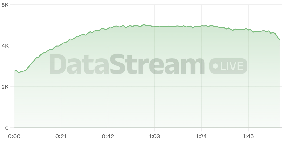 Grafico de conectados del stream