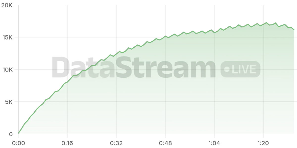 Grafico de conectados del stream