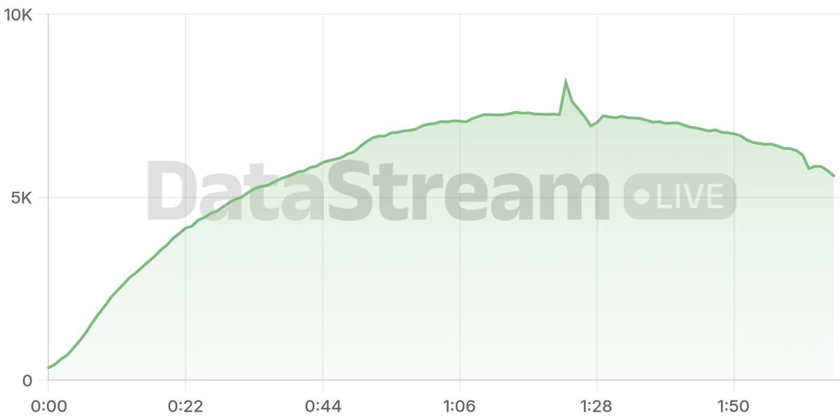 Grafico de conectados del stream