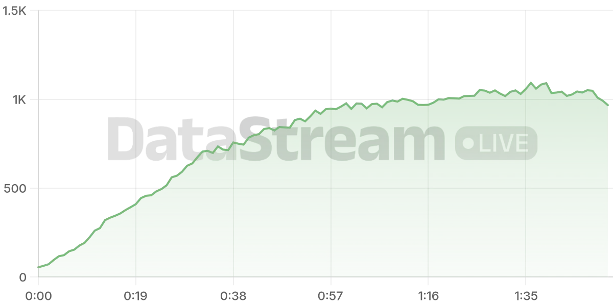 Grafico de conectados del stream