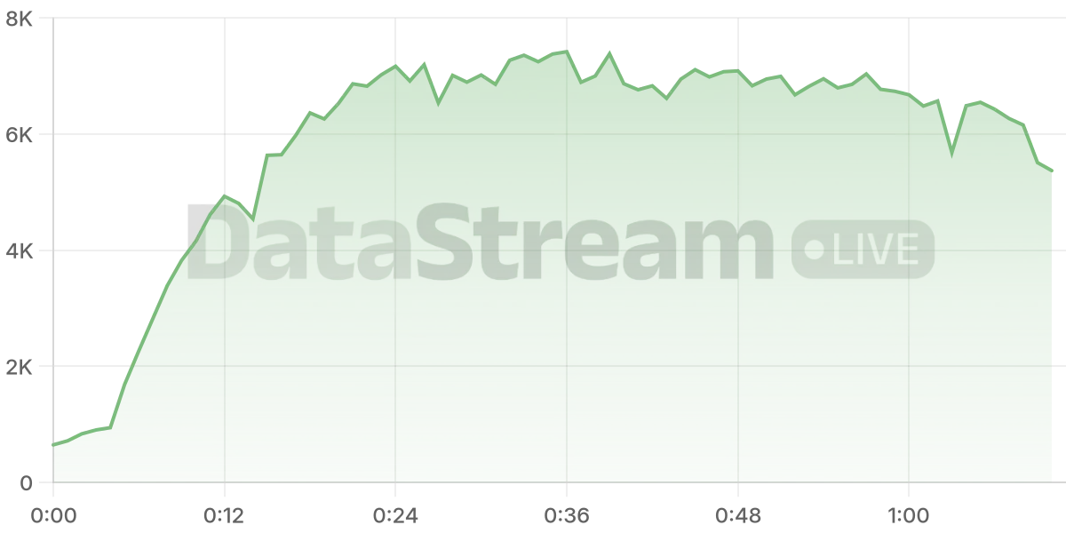 Grafico de conectados del stream