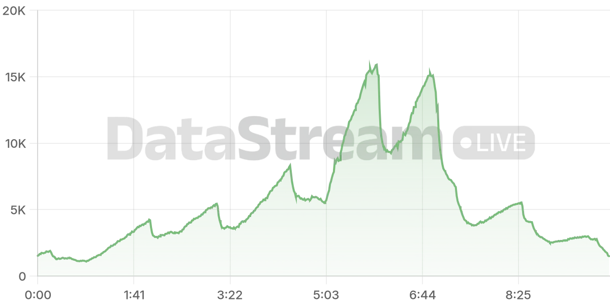 Grafico de conectados del stream