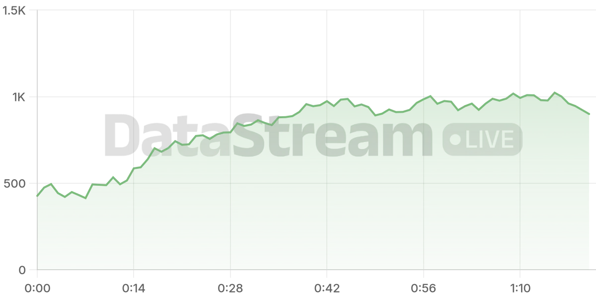 Grafico de conectados del stream