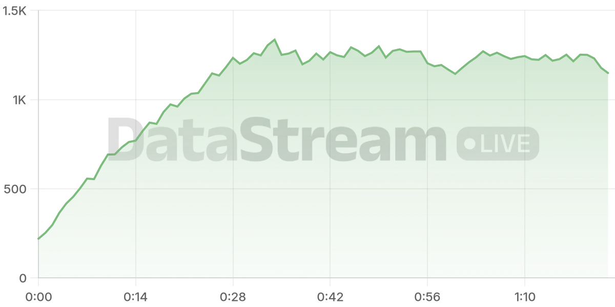 Grafico de conectados del stream