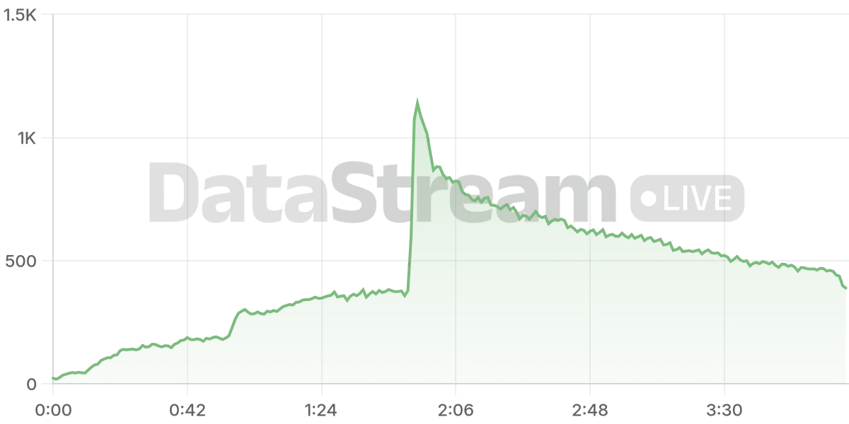 Grafico de conectados del stream
