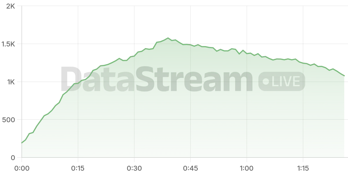Grafico de conectados del stream