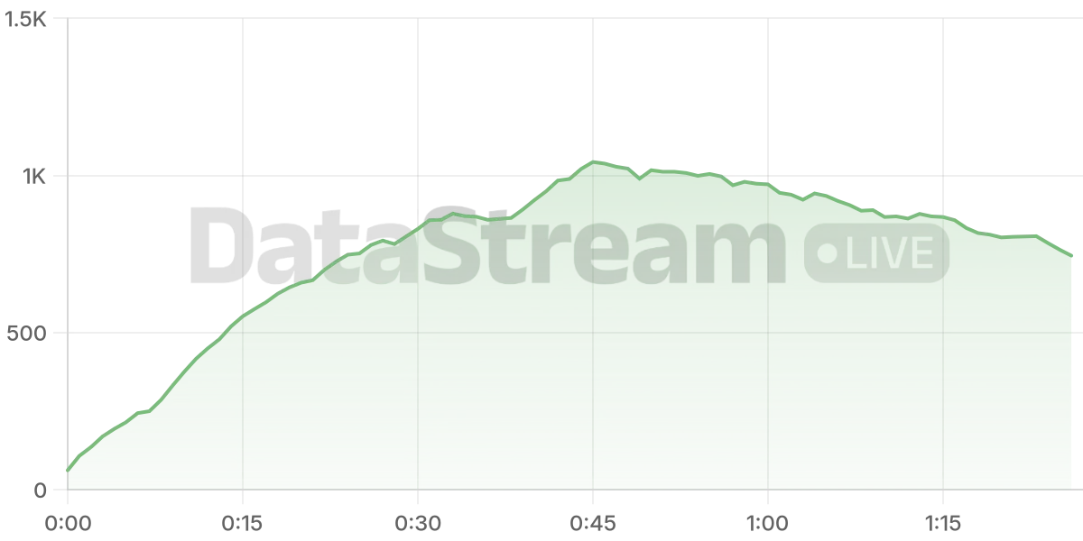 Grafico de conectados del stream