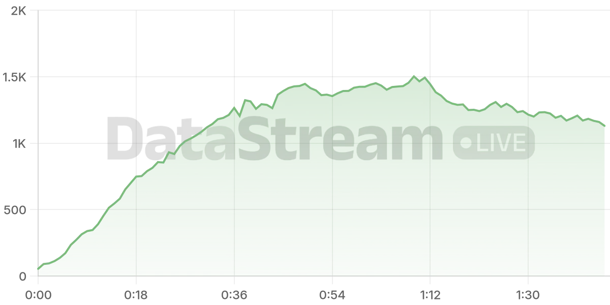 Grafico de conectados del stream