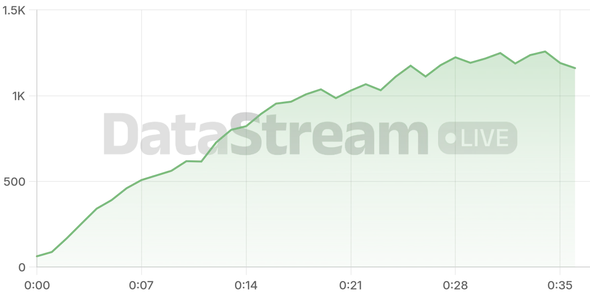 Grafico de conectados del stream