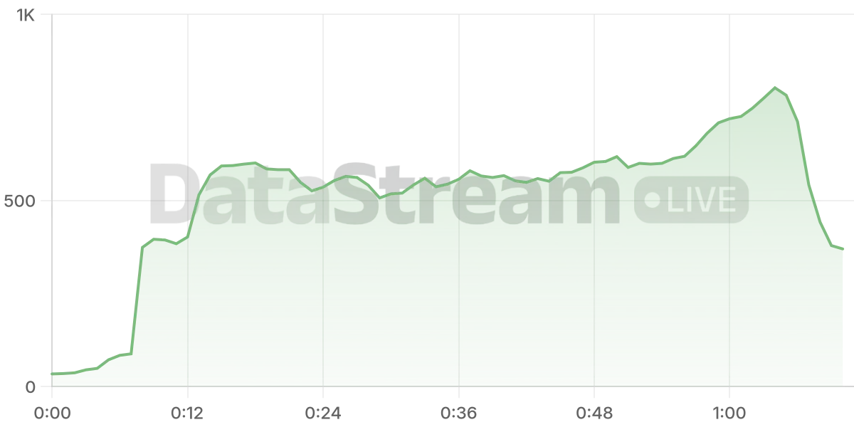 Grafico de conectados del stream