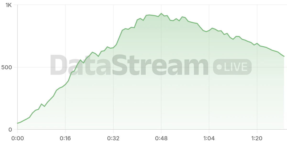 Grafico de conectados del stream