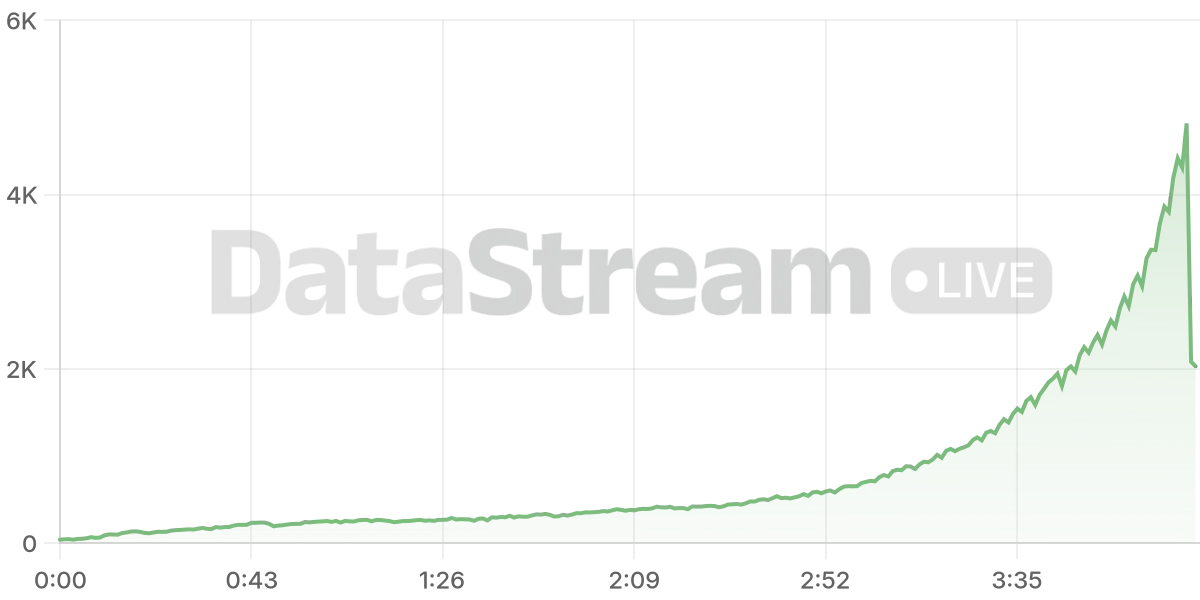 Grafico de conectados del stream