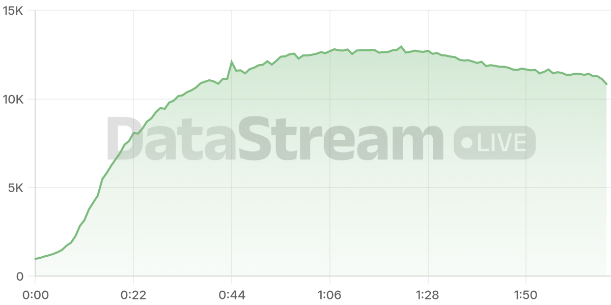 Grafico de conectados del stream