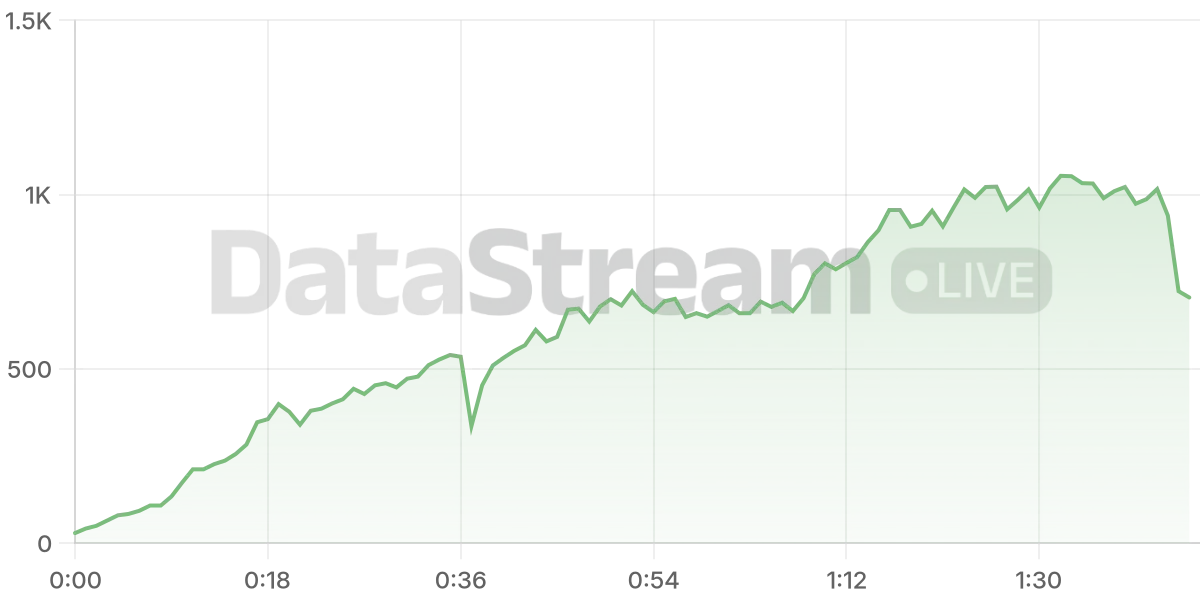 Grafico de conectados del stream