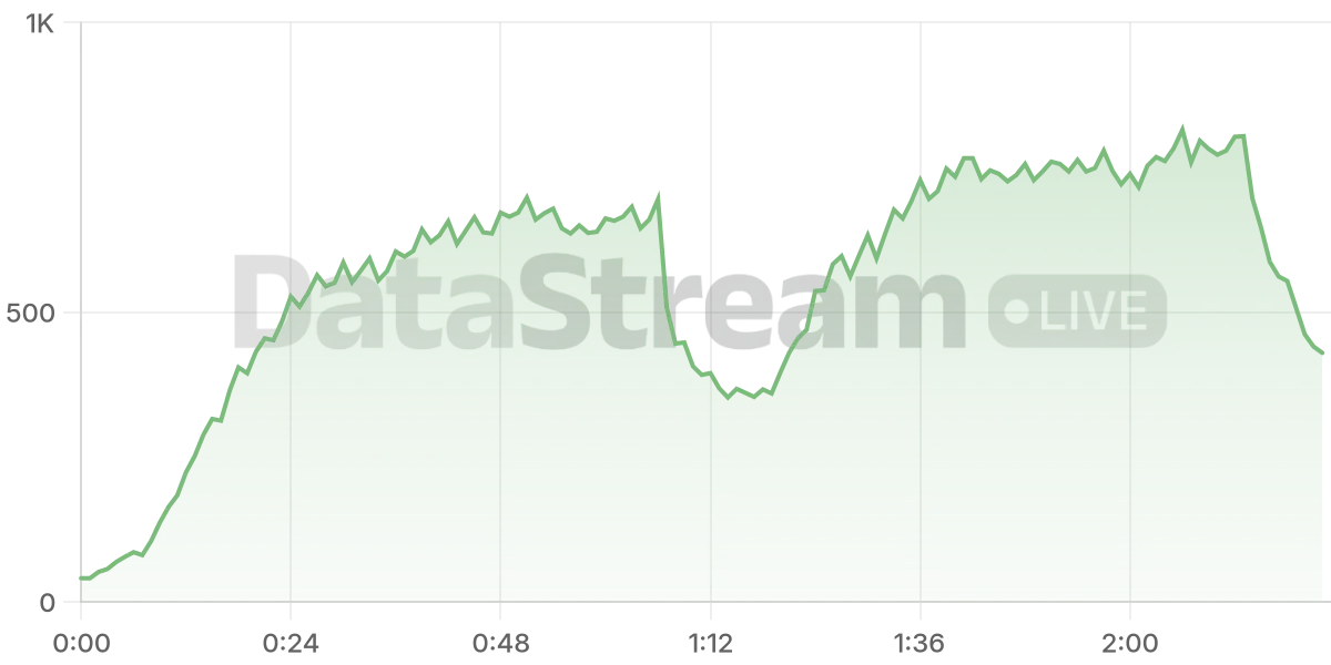 Grafico de conectados del stream