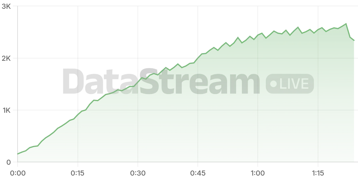 Grafico de conectados del stream