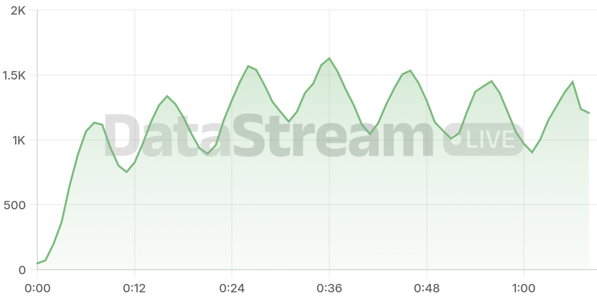 Grafico de conectados del stream