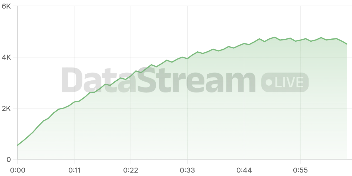 Grafico de conectados del stream
