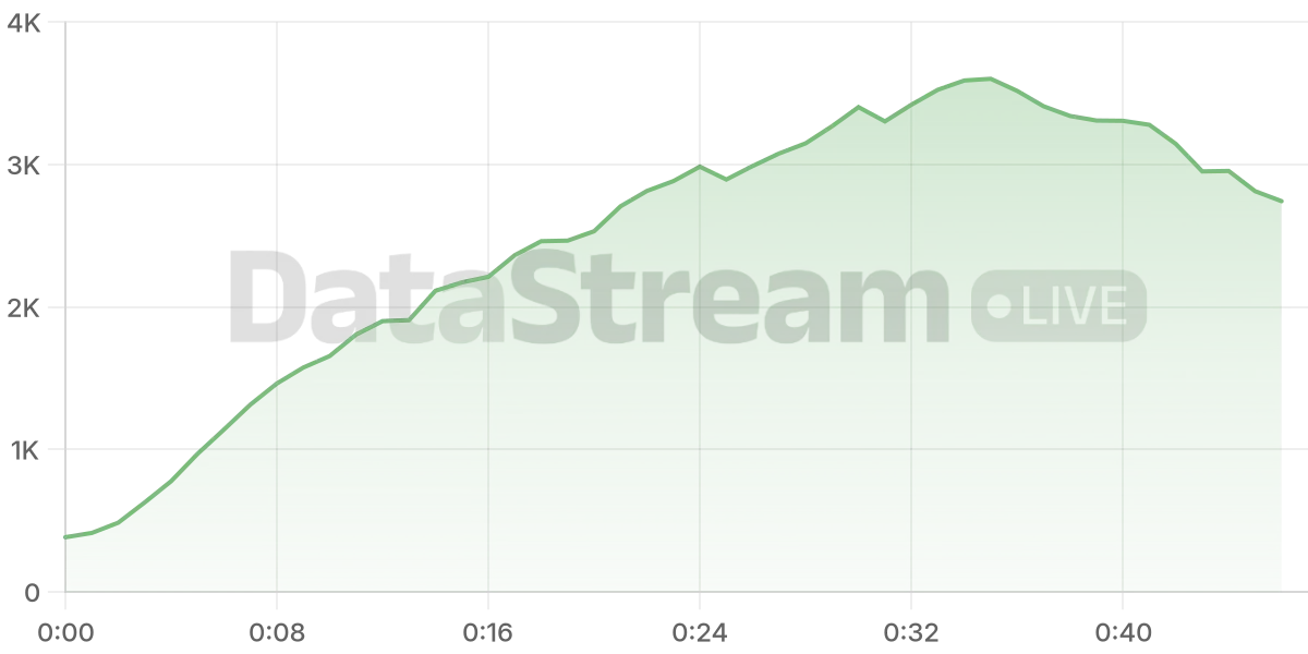 Grafico de conectados del stream