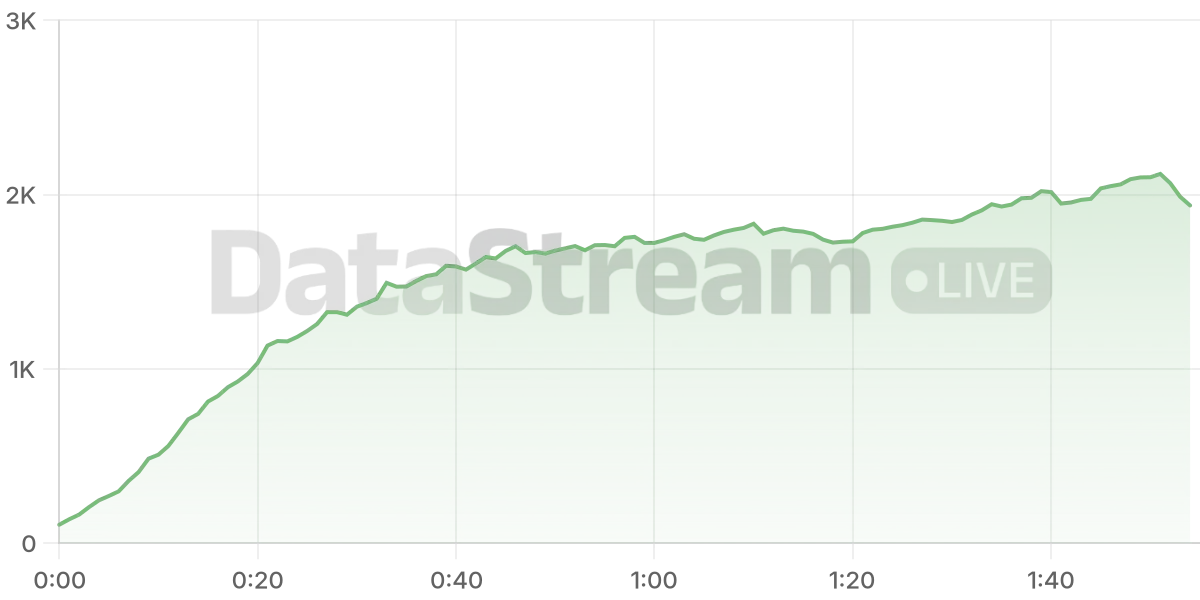 Grafico de conectados del stream