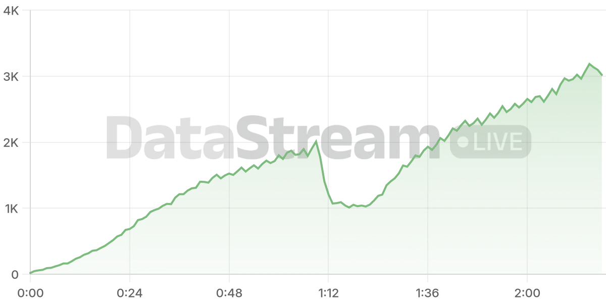 Grafico de conectados del stream