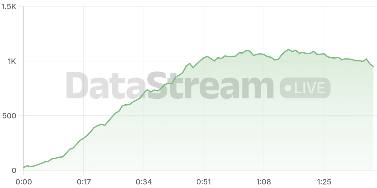 Grafico de conectados del stream