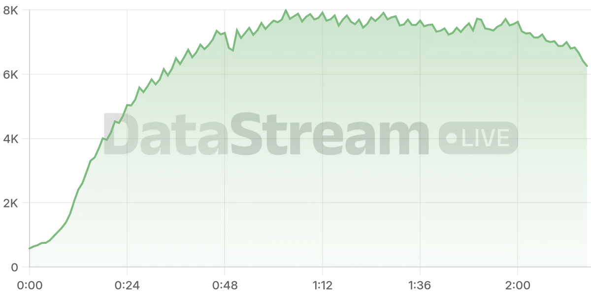 Grafico de conectados del stream