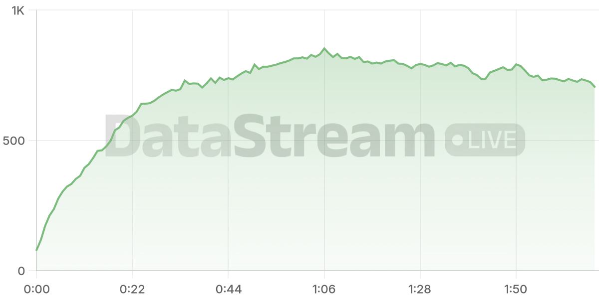 Grafico de conectados del stream