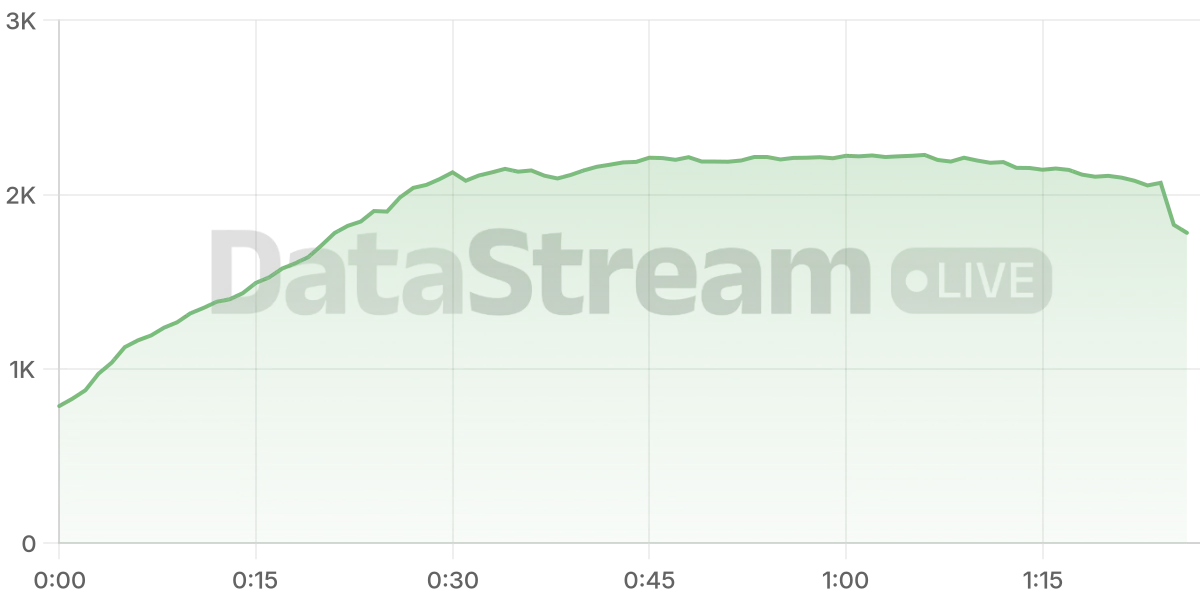 Grafico de conectados del stream