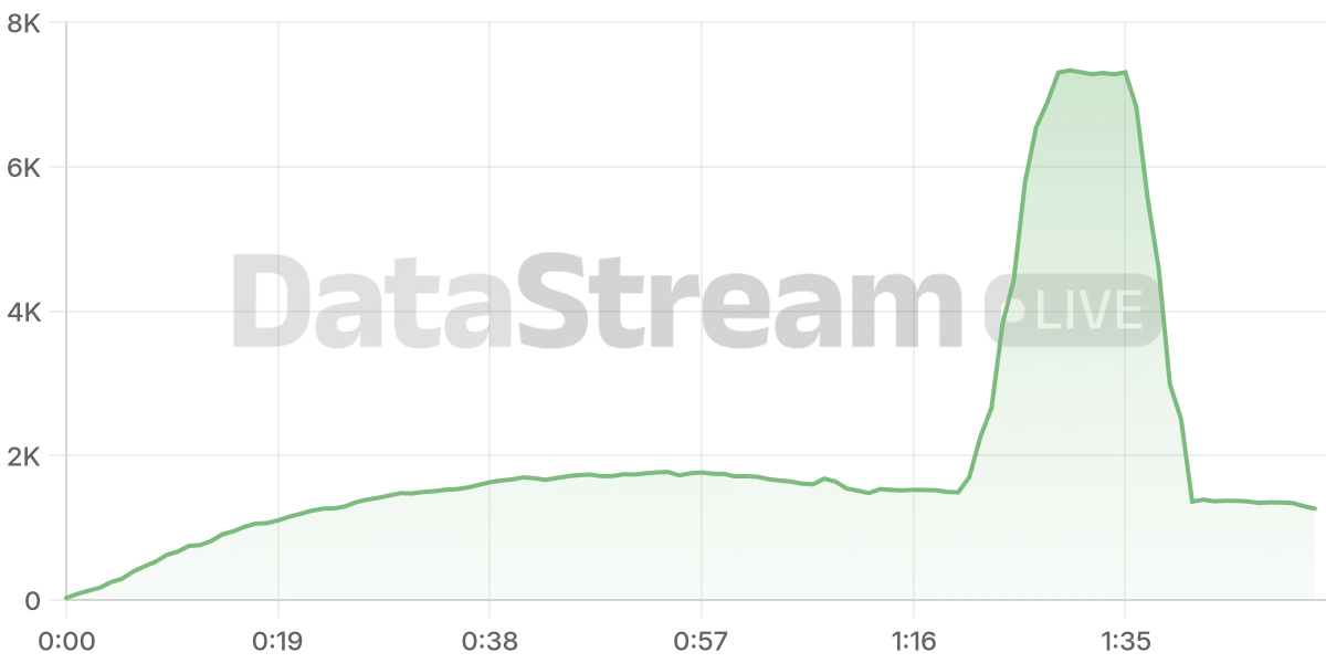 Grafico de conectados del stream